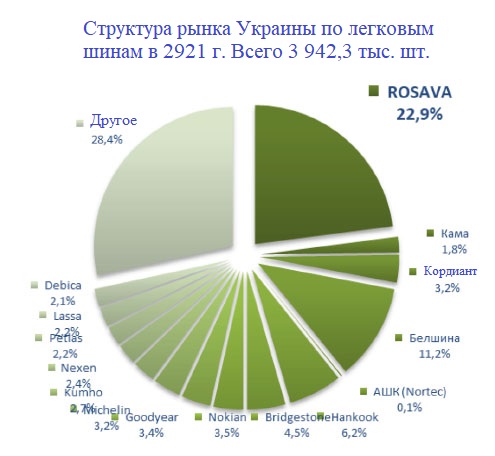 «Росава» сообщает о позитивной динамике - фотография 3