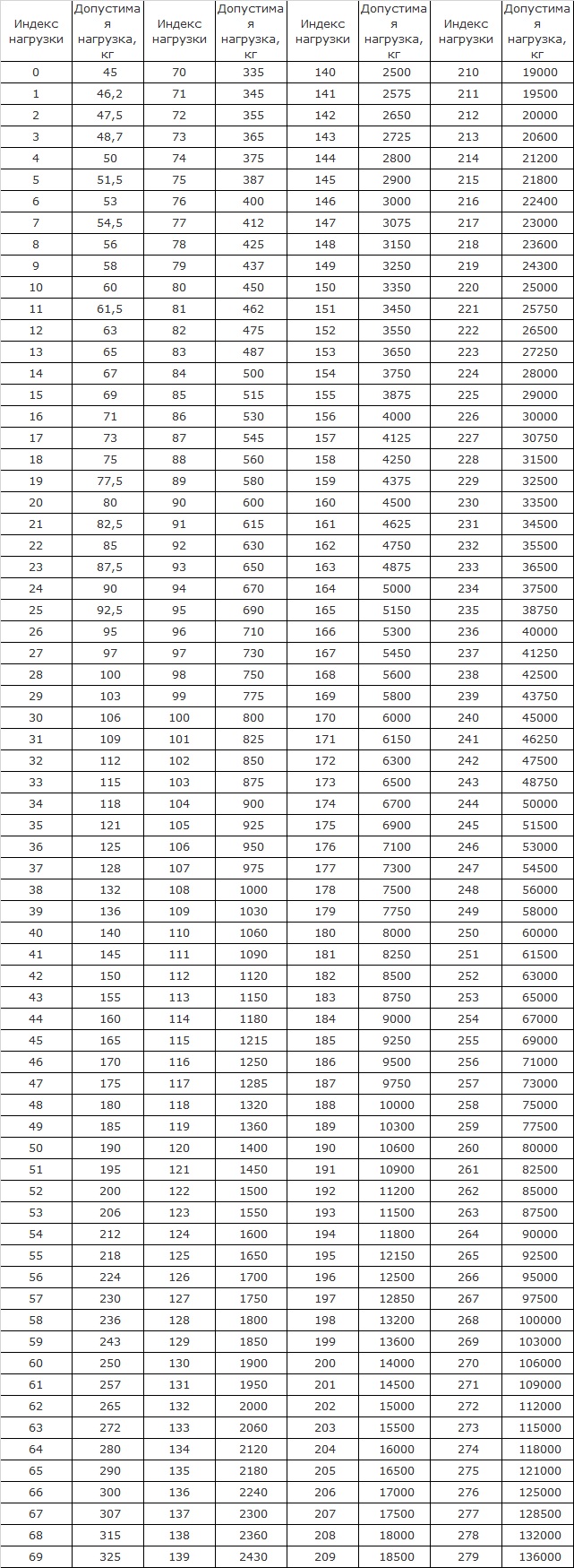 полная таблица индексов нагрузки шин
