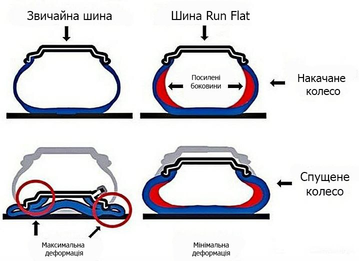 Що таке технологія Run Flat?